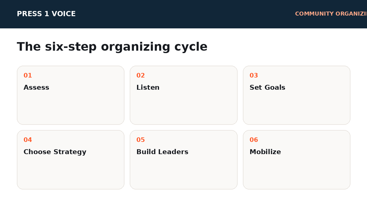 Community Organizing: A 6-Step Framework for Building Lasting Participation visual
