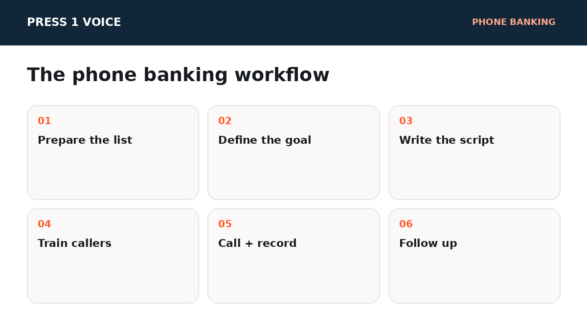Phone Banking Explained: How to Plan, Launch, and Improve a Calling Campaign visual