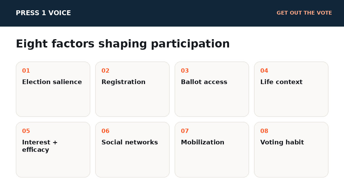 What Drives Voter Turnout? 8 Factors Campaigns Should Understand visual